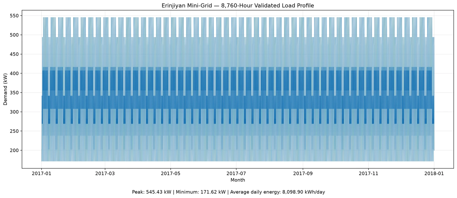 Erinjiyan Mini-Grid - Python Load Analysis & HOMER Pro Optimization