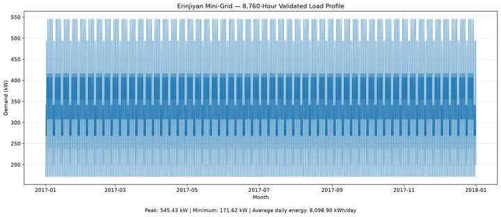 Validated 8,760-Hour Annual Load Profile