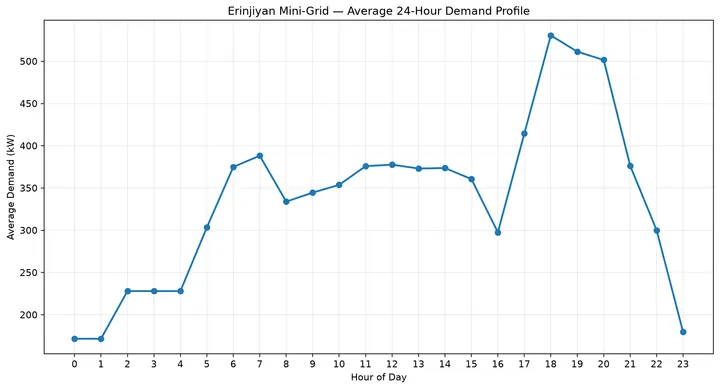 Average 24-Hour Demand Profile