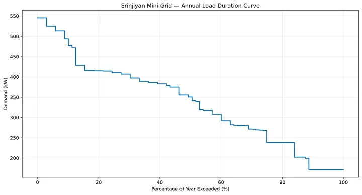 Annual Load Duration Curve