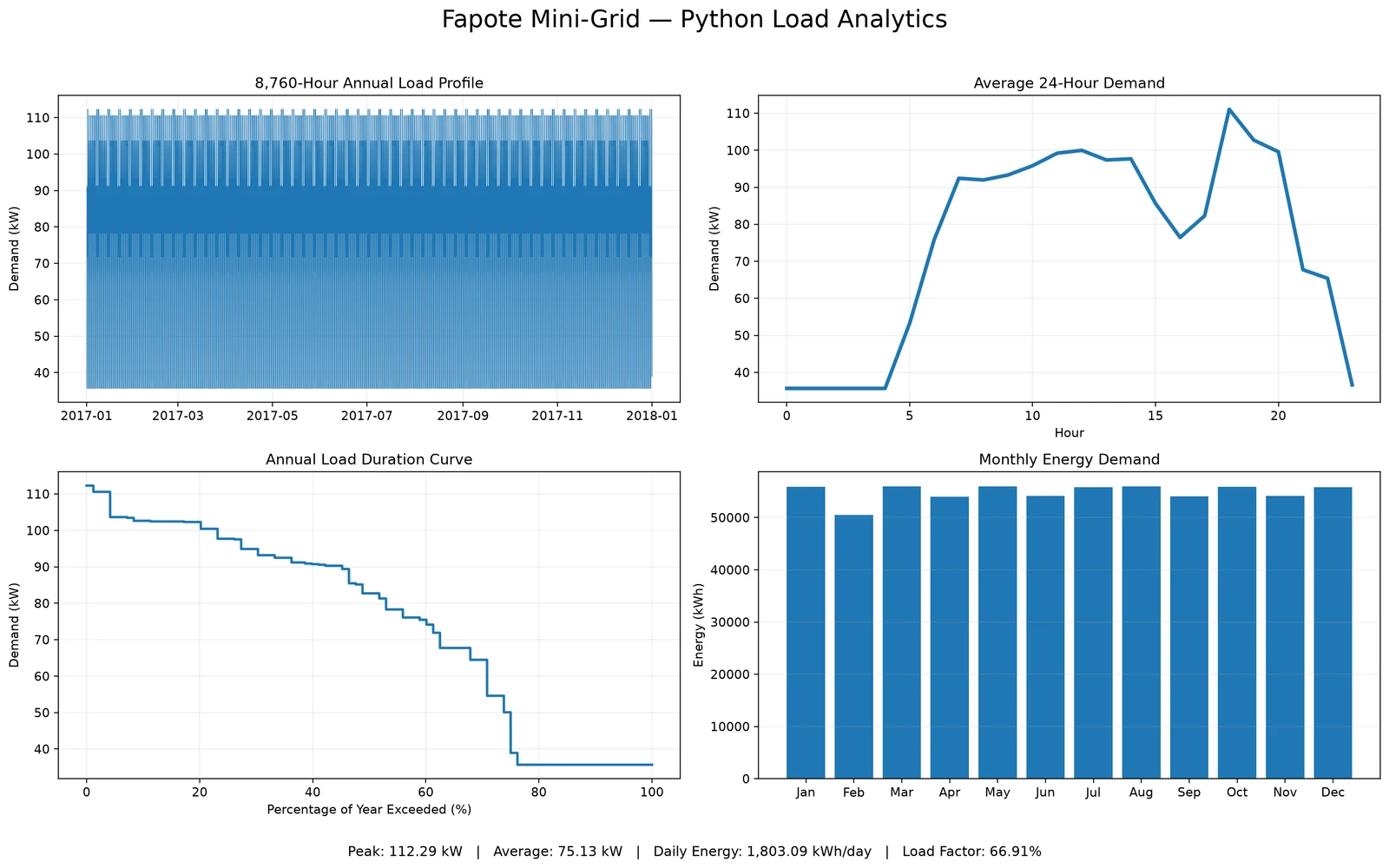 Fapote Mini-Grid - Demand Analytics & HOMER Optimization
