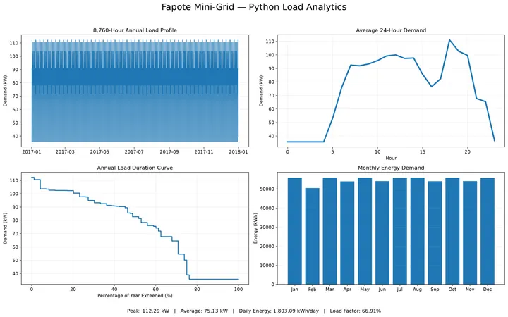 Python Demand Analytics Overview
