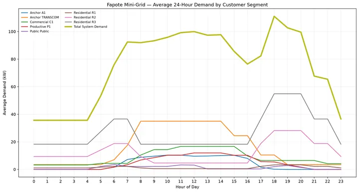 Customer-Segment 24-Hour Demand Profiles
