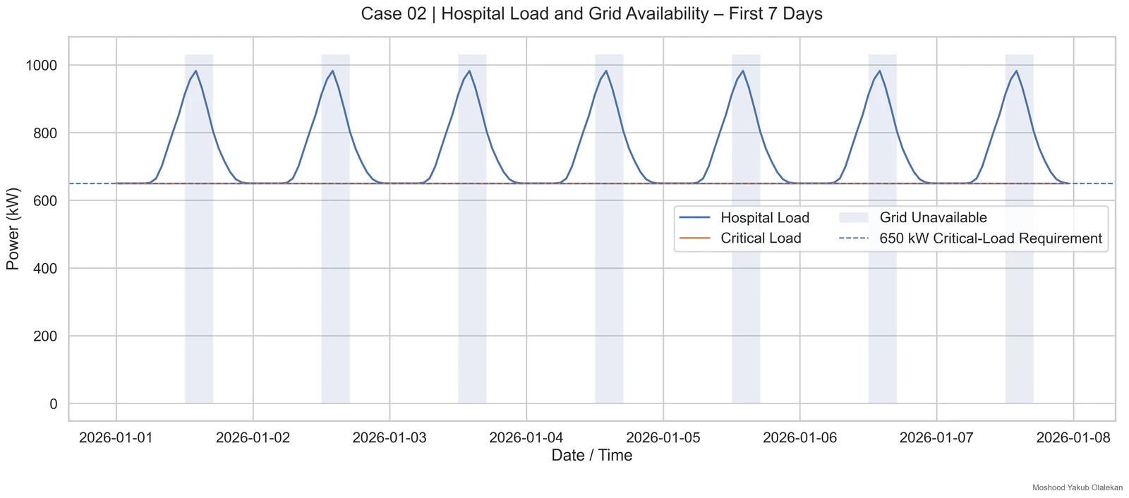 Hospital Critical-Power Microgrid Optimization & ETAP Verification