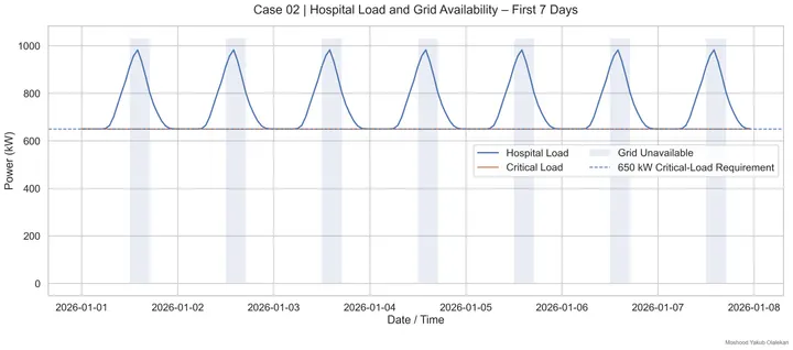 Hospital Load and Grid Availability - First 7 Days