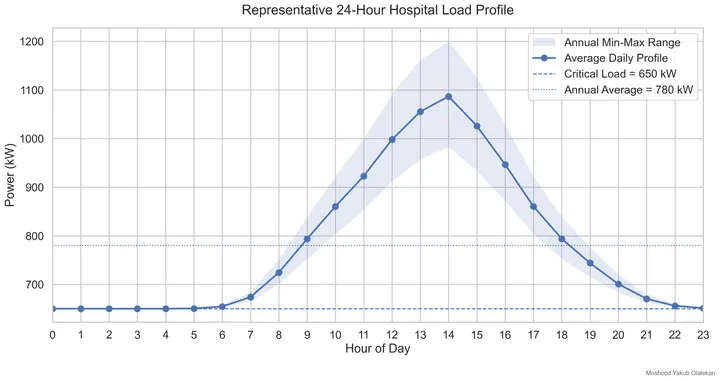 Representative 24-Hour Hospital Load Profile