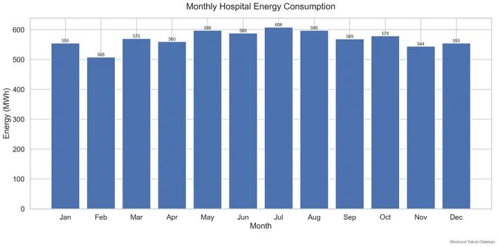 Monthly Hospital Energy Consumption