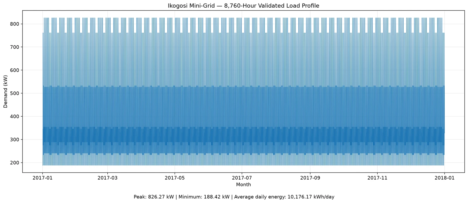 Ikogosi Mini-Grid - Anchor-Load Shifting & HOMER Pro Optimization