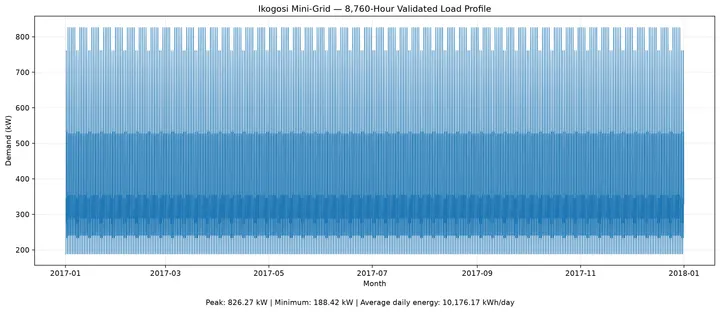 Validated 8,760-Hour Annual Load Profile