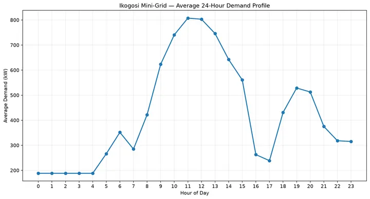 Average 24-Hour Demand Profile