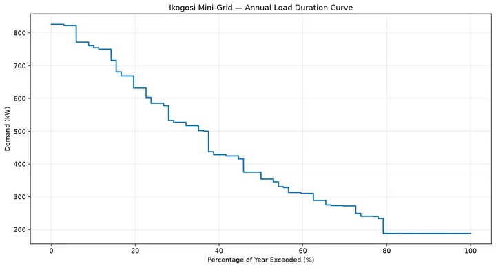 Annual Load Duration Curve